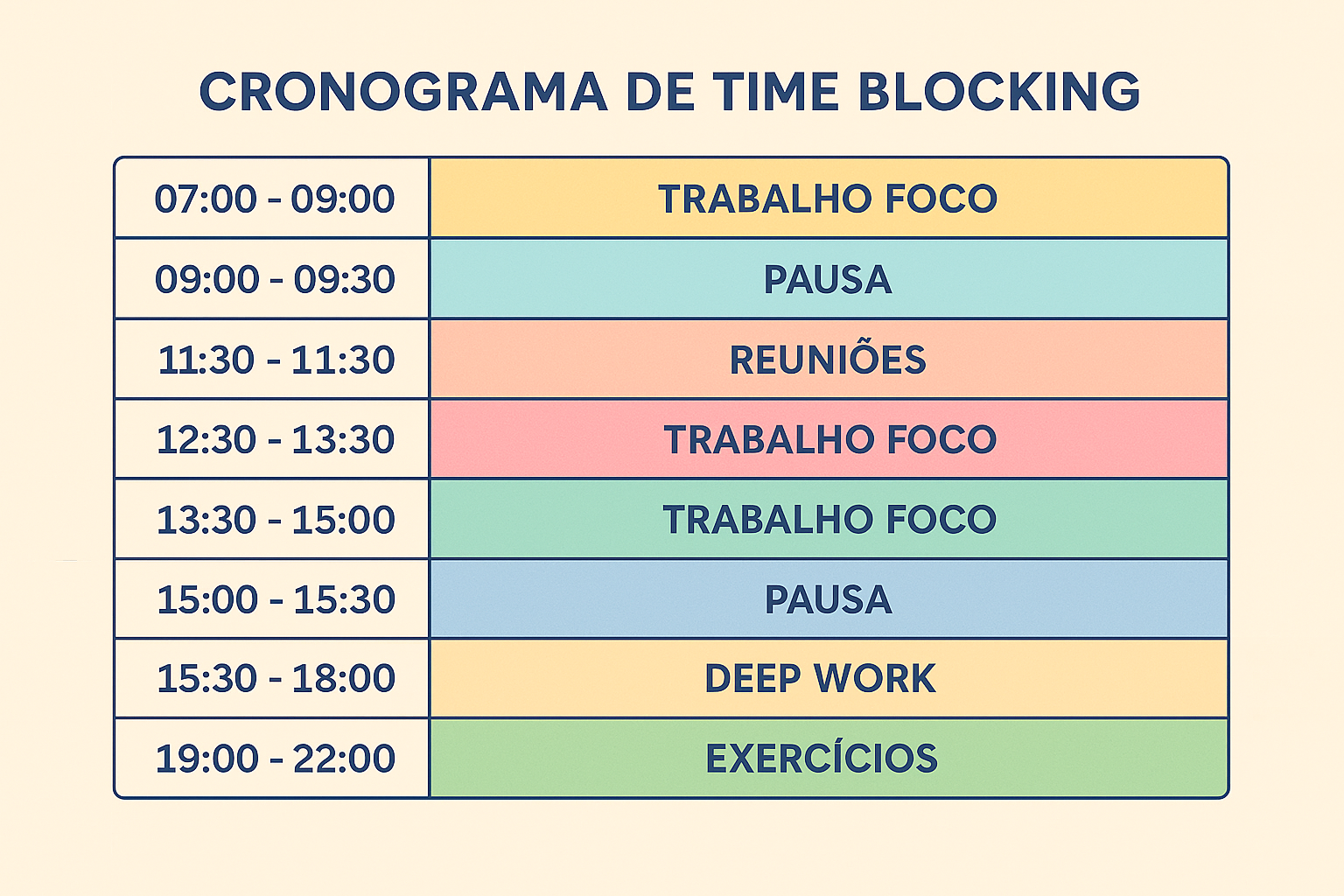 Tabela pastel mostrando um dia 07h-22h dividido em blocos de Trabalho Foco, Pausa, Reuniões, Deep Work e Exercícios